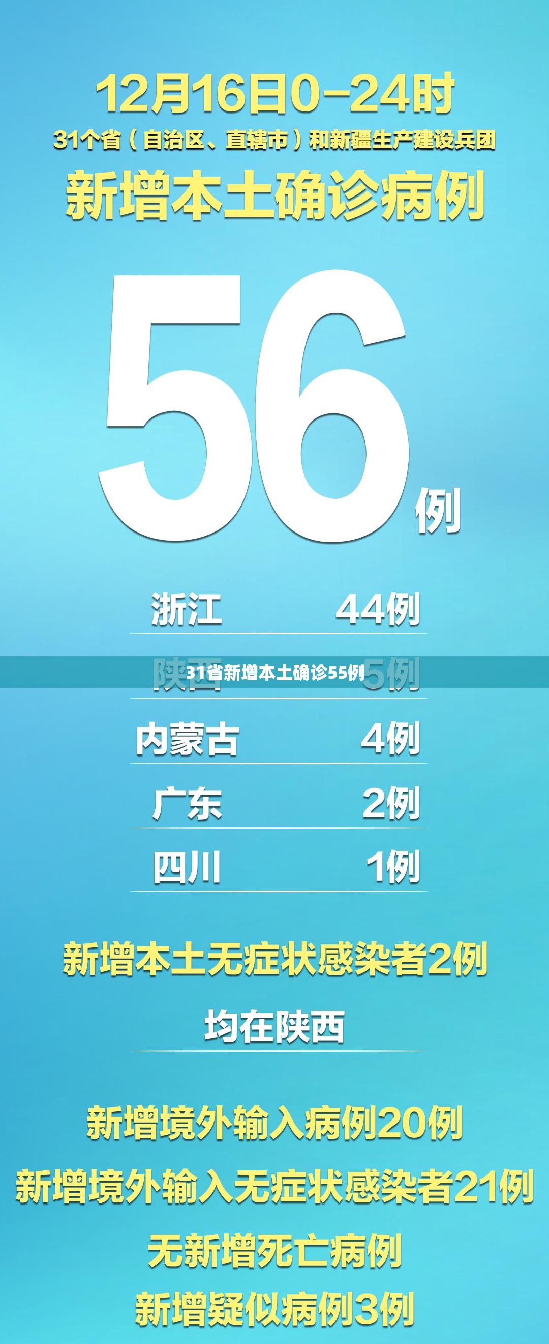 【31省新增本土确诊55例,31省新增本土确诊68例】