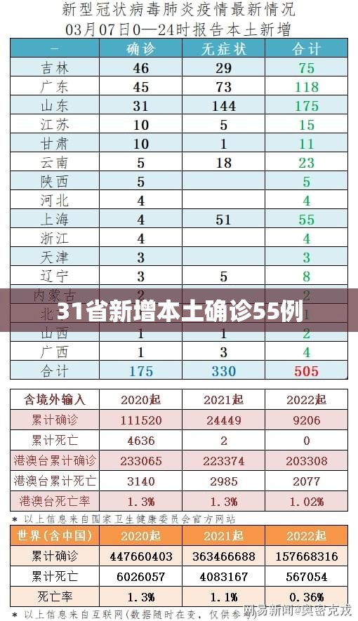 【31省新增本土确诊55例,31省新增本土确诊68例】