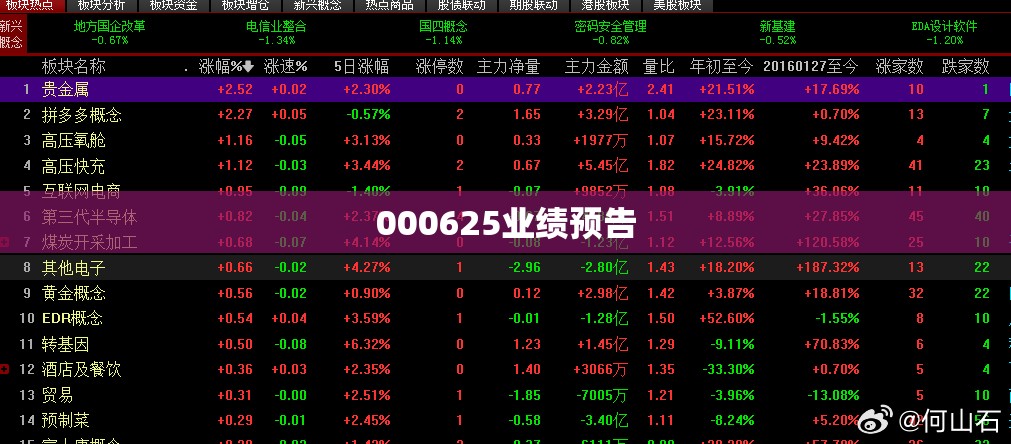 000625业绩预告 000625业绩预告