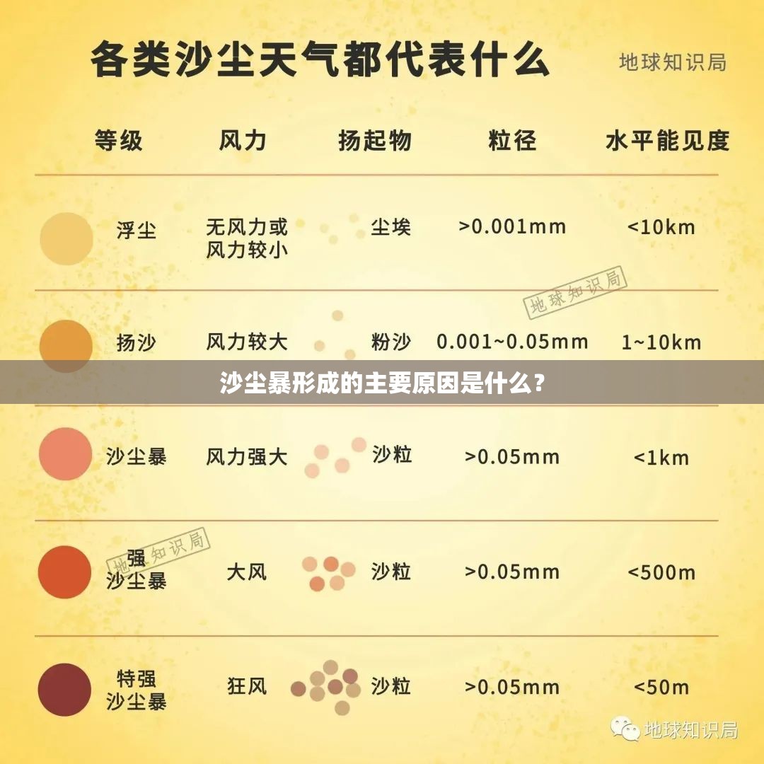 沙尘暴形成的主要原因是什么? 沙尘暴形成的主要原因是什么?