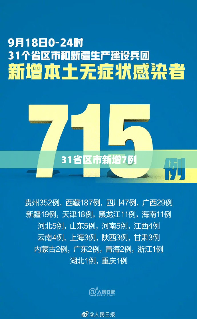 31省区市新增7例(31省区市新增确诊9例 含本土1例) 31省区市新增7例(31省区市新增确诊9例 含本土1例)