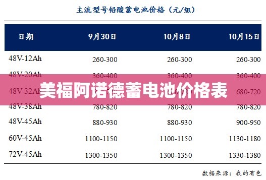 美福阿诺德蓄电池费用表/美福阿诺德蓄电池60安费用 美福阿诺德蓄电池费用表/美福阿诺德蓄电池60安费用