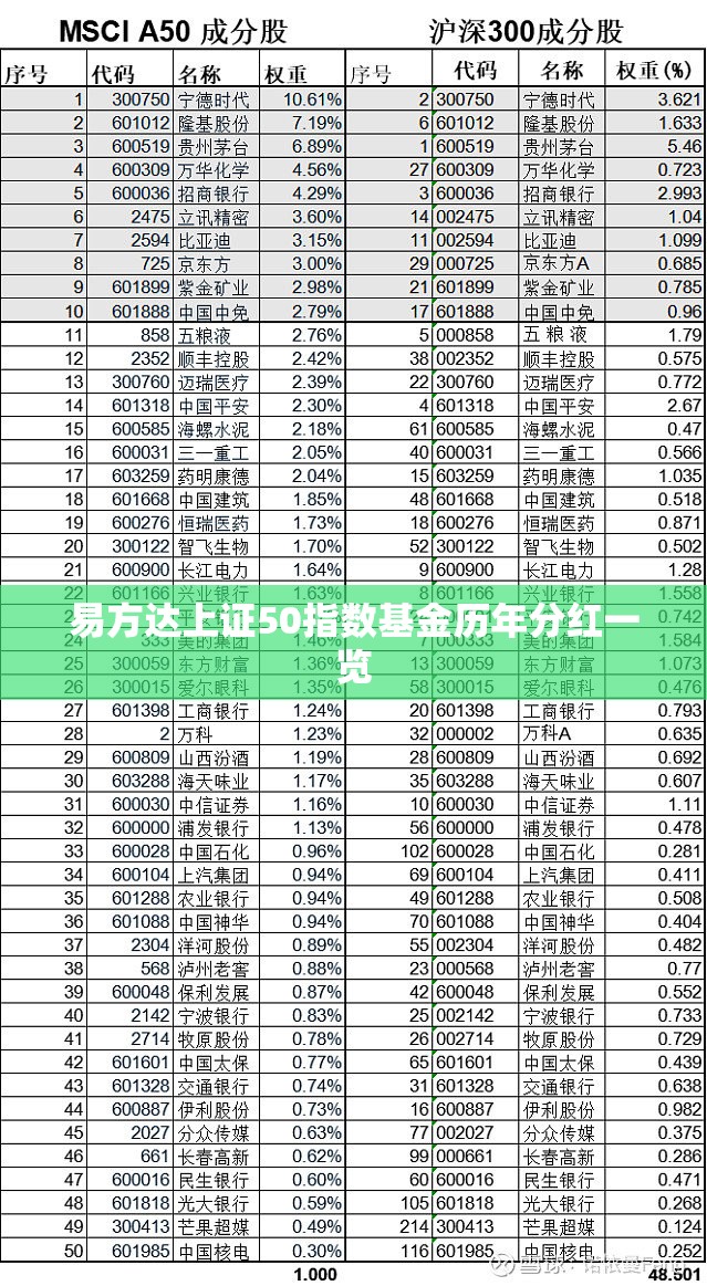 易方达上证50指数基金历年分红一览 易方达上证50指数基金历年分红一览