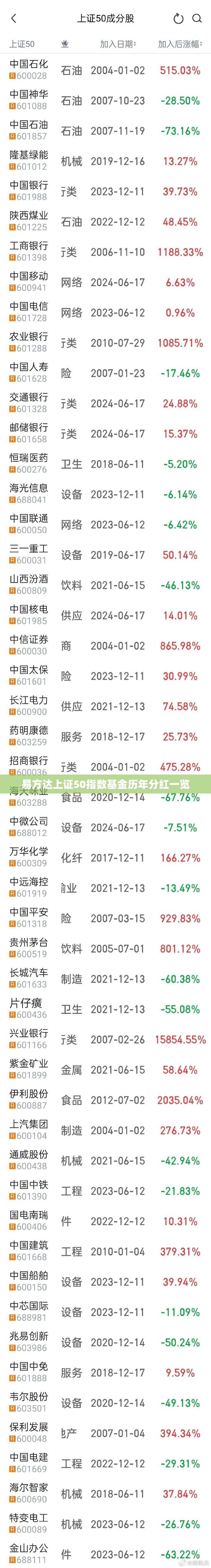 易方达上证50指数基金历年分红一览 易方达上证50指数基金历年分红一览