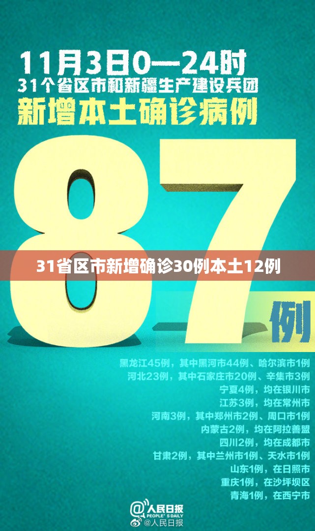 31省区市新增确诊30例本土12例/31省新增本土确诊28例 31省区市新增确诊30例本土12例/31省新增本土确诊28例
