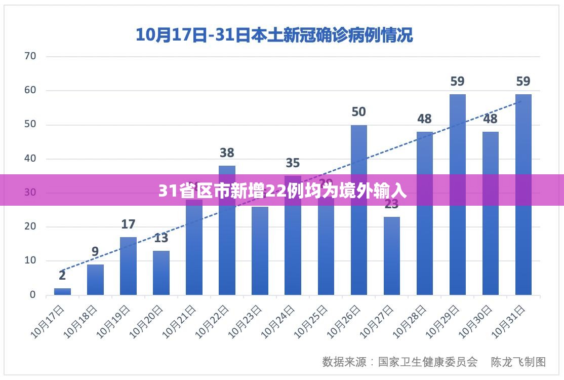 【31省区市新增22例均为境外输入,31省区市新增本土确诊28例】 【31省区市新增22例均为境外输入,31省区市新增本土确诊28例】