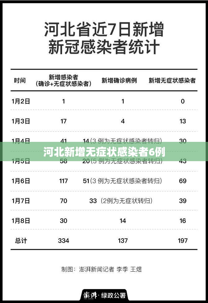 河北新增无症状感染者6例/河北新增本土16例 无症状16例 河北新增无症状感染者6例/河北新增本土16例 无症状16例