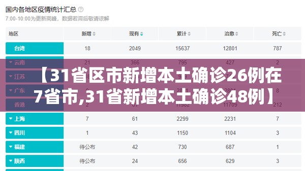 【31省区市新增本土确诊26例在7省市,31省新增本土确诊48例】 【31省区市新增本土确诊26例在7省市,31省新增本土确诊48例】