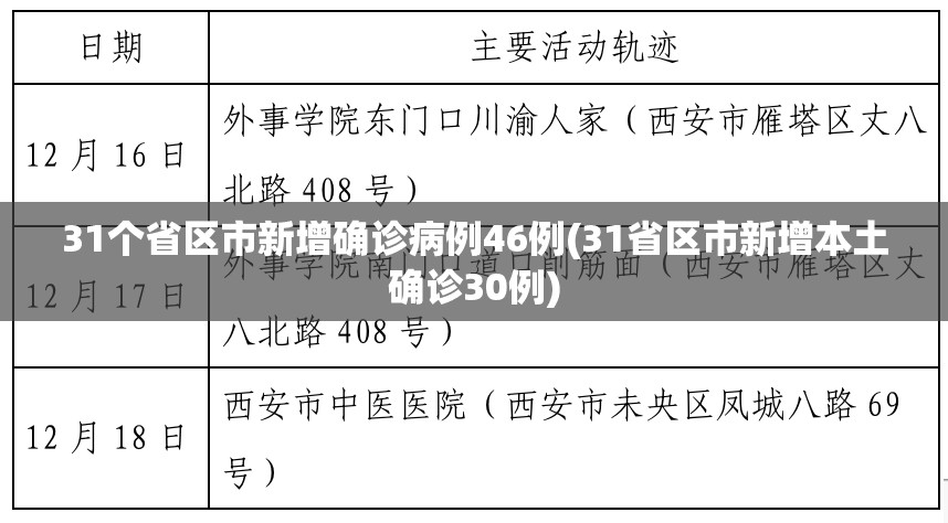 31个省区市新增确诊病例46例(31省区市新增本土确诊30例) 31个省区市新增确诊病例46例(31省区市新增本土确诊30例)
