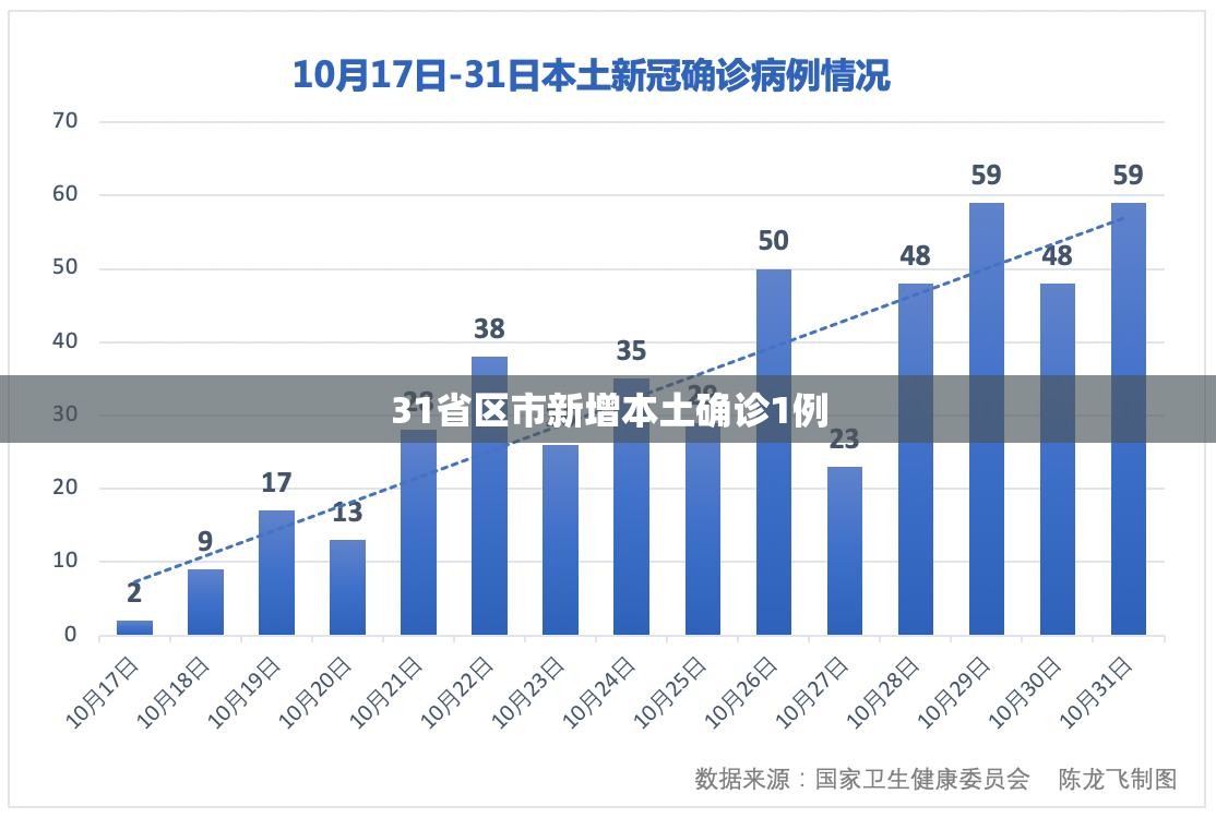 【31省区市新增本土确诊1例,31省新增本土确诊38例】