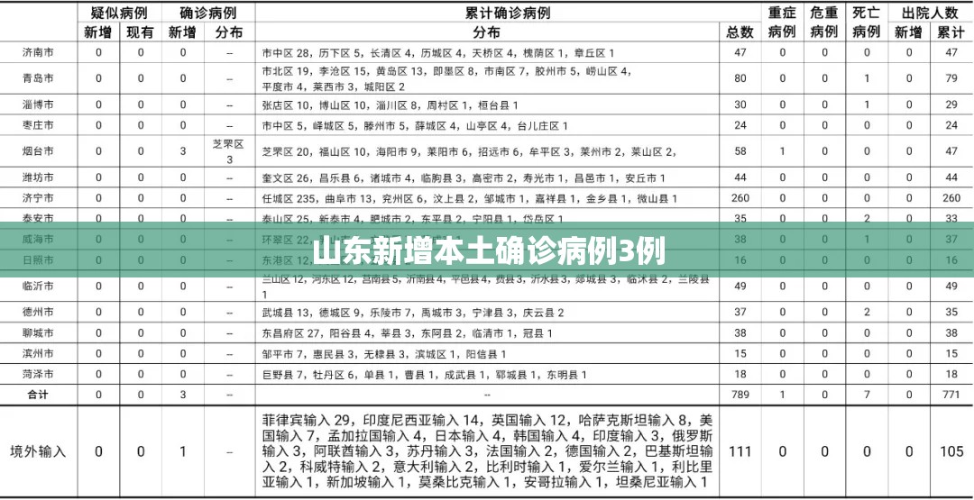 【山东新增本土确诊病例3例,山东本土疫情最新】