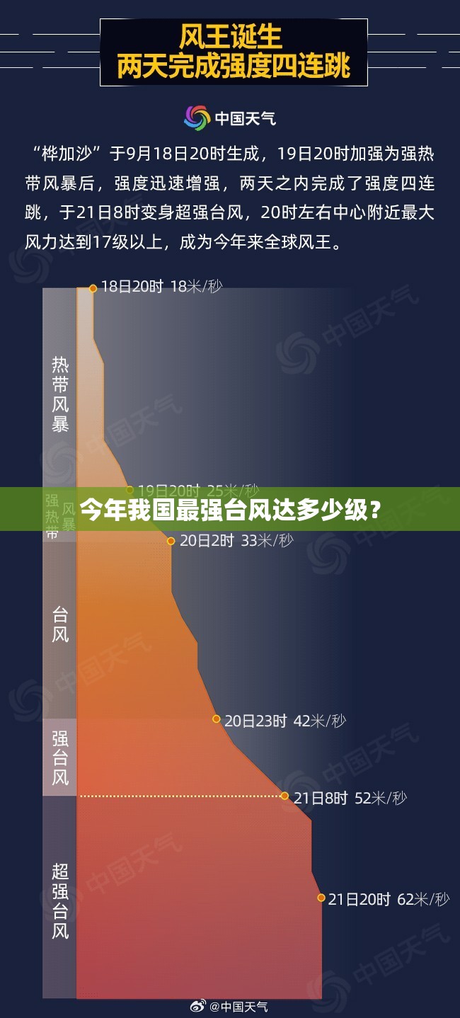 今年我国最强台风达多少级？