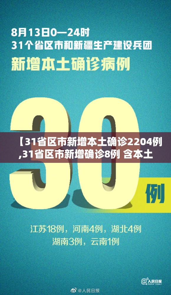【31省区市新增本土确诊2204例,31省区市新增确诊8例 含本土1例】 【31省区市新增本土确诊2204例,31省区市新增确诊8例 含本土1例】