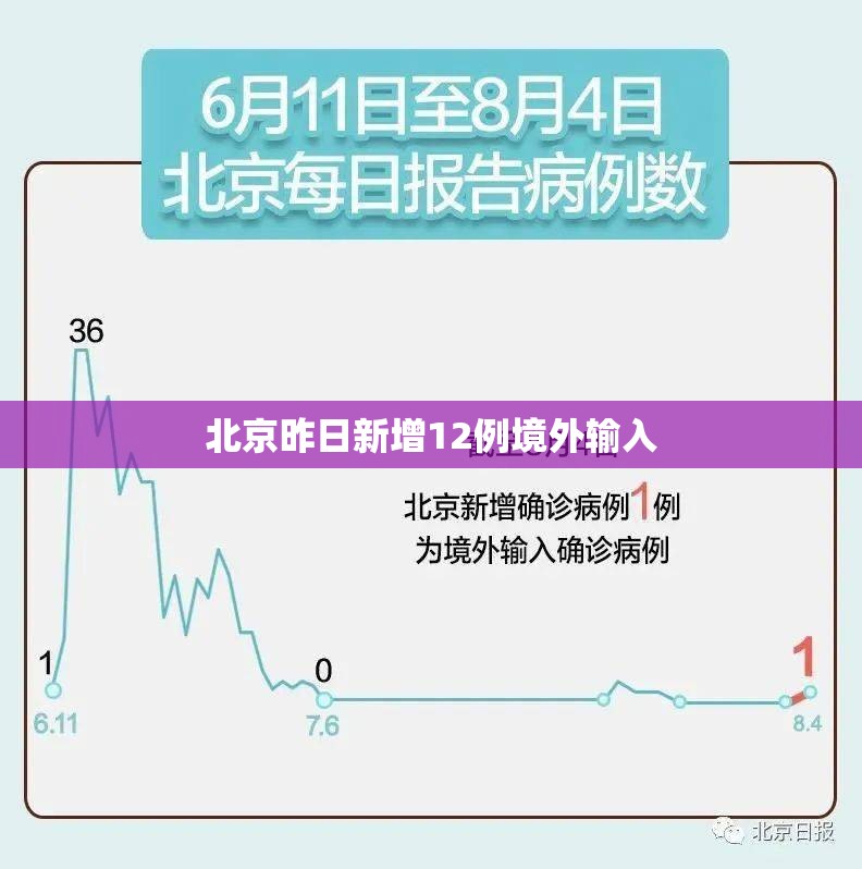 北京昨日新增12例境外输入(广州境外输入确诊病例) 北京昨日新增12例境外输入(广州境外输入确诊病例)