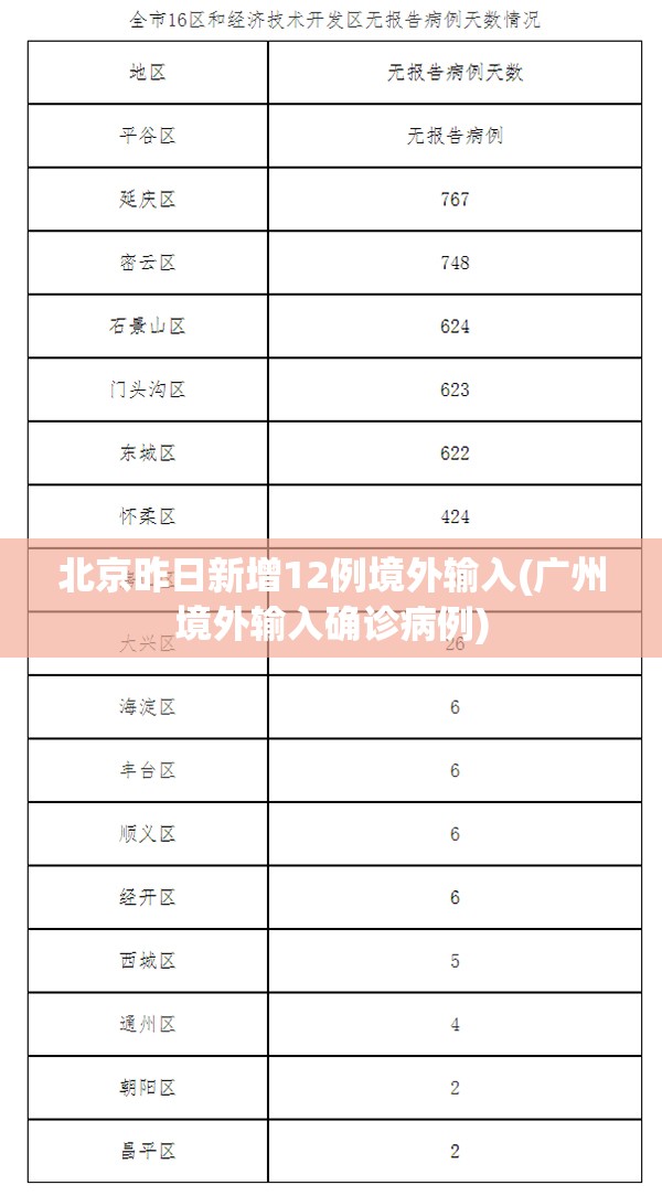 北京昨日新增12例境外输入(广州境外输入确诊病例) 北京昨日新增12例境外输入(广州境外输入确诊病例)