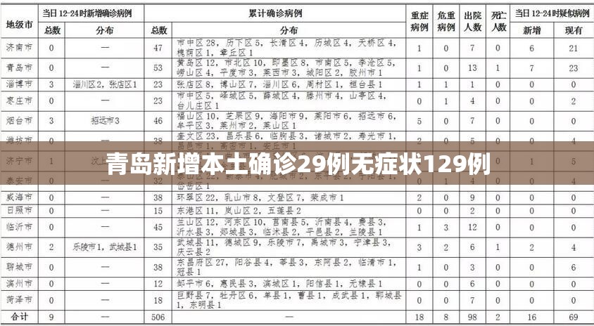 青岛新增本土确诊29例无症状129例(青岛无症状感染者最新消息)