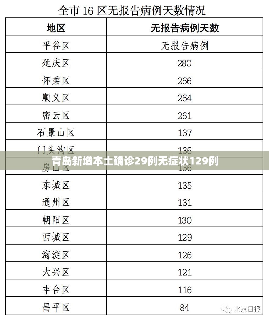 青岛新增本土确诊29例无症状129例(青岛无症状感染者最新消息)