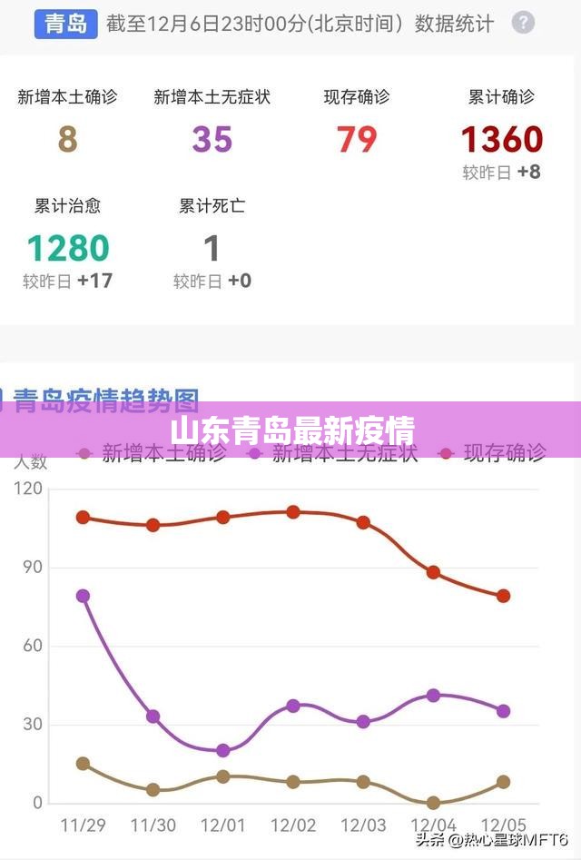 【山东青岛最新疫情,山东青岛有疫情吗现在封城了吗】